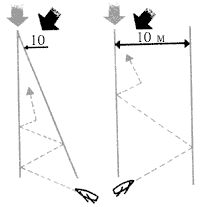 Чтобы выиграть в пути при изменении направления ветра, используйте линию ветра как первую линию ограничения галса и проведите другую со стороны предполагаемого изменения (отхода) ветра. Когда ветер изменится окончательно, можно держать курс непосредственно  на объект.