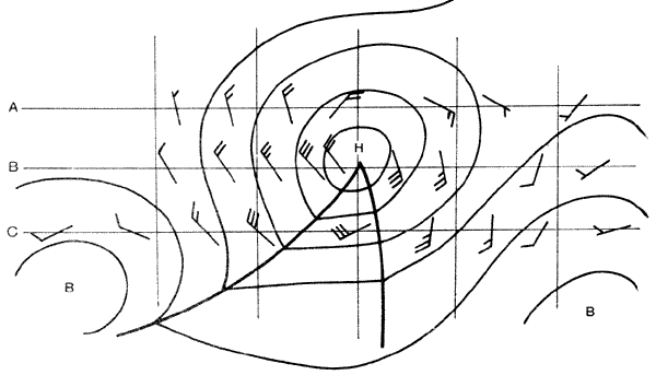 Рис. 41. Скорость и направление ветра при движении центра, циклона с запада на восток южнее наблюдателя (А), над наблюдателем (В) и севернее наблюдателя (С).